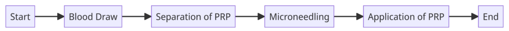 A flow chart showing the step-by-step process of a vampire facial treatment.